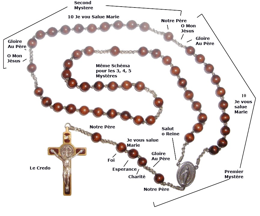 rosaire les prières
