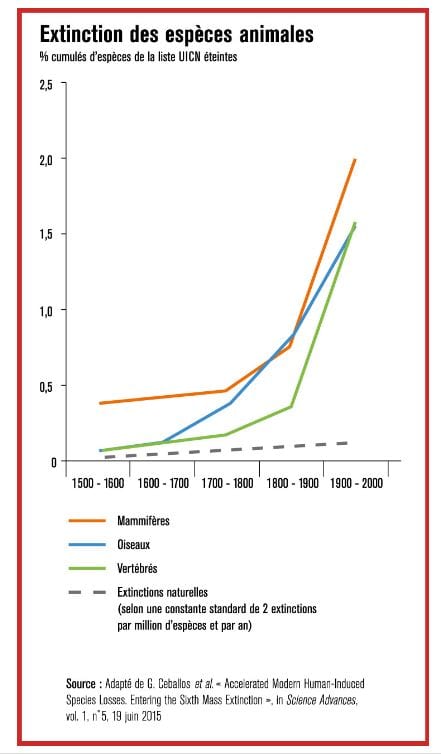 statistiques-extinction-biodiversite-animale